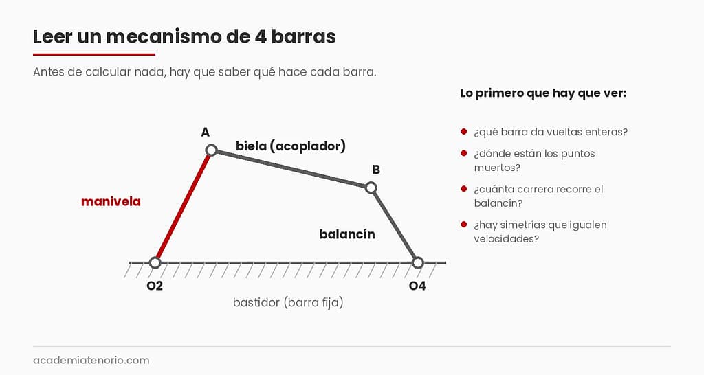 Mecanismo de 4 barras con manivela, biela, balancín y bastidor, el que más cae en TMM de la UVigo
