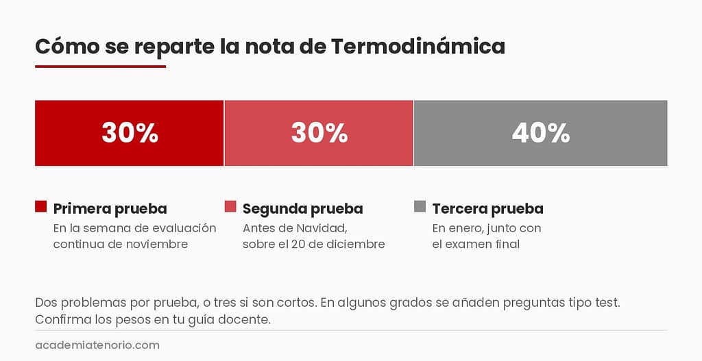 Reparto de la nota de Termodinámica en la UVigo: tres pruebas con pesos del 30%, 30% y 40%