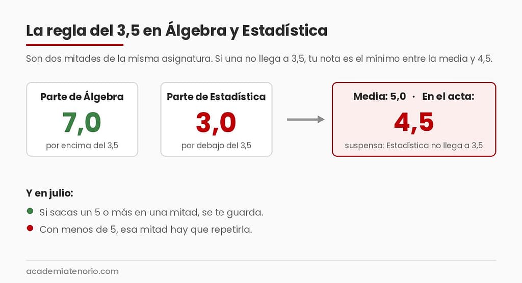 La regla del 3,5 en Álgebra y Estadística de la UVigo: con un 7 y un 3 la media da 5 pero en el acta queda un 4,5