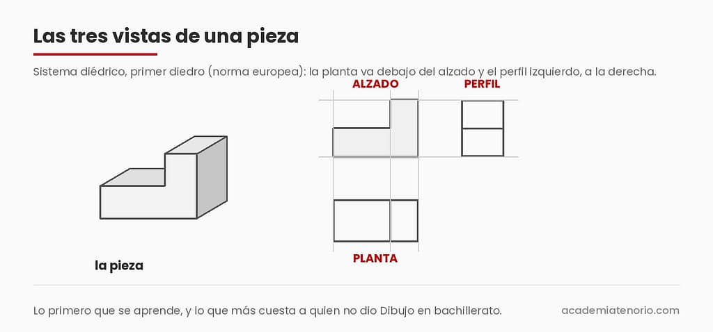 Tres vistas: Las tres vistas de una pieza en sistema diédrico: alzado, planta y perfil, primero de Expresión Gráfica en la UVigo