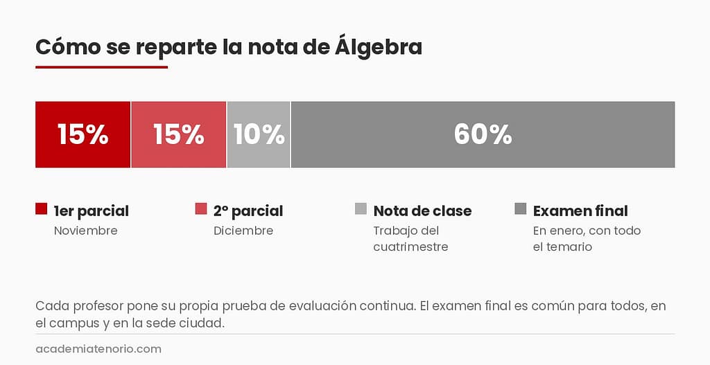 Reparto de la nota de Álgebra en la UVigo: 15% y 15% los parciales, 10% la nota de clase y 60% el examen final