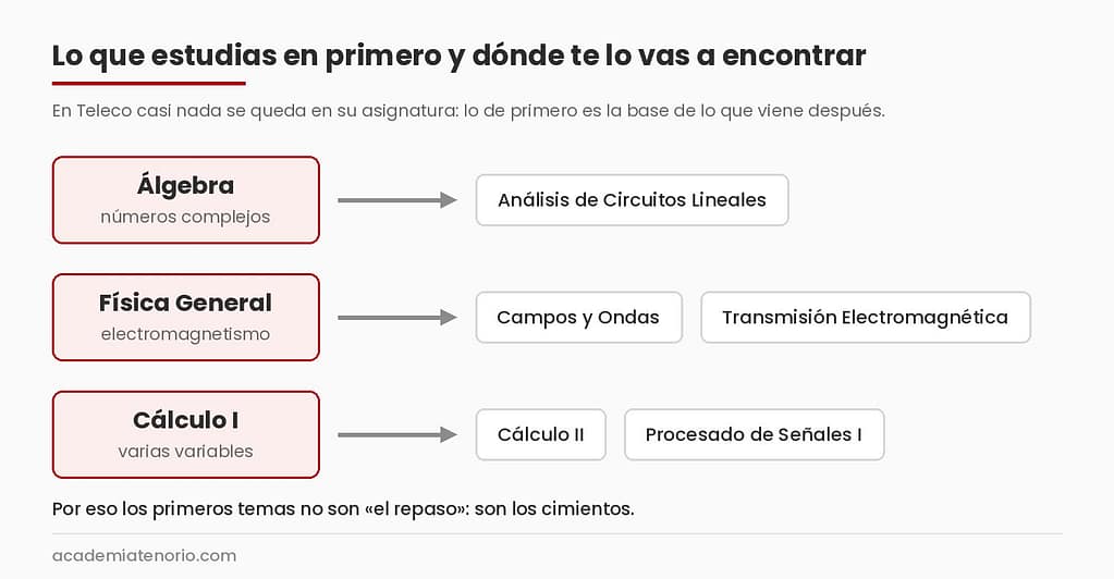 Asignaturas de primero de Teleco en la UVigo y las materias posteriores que dependen de ellas.
